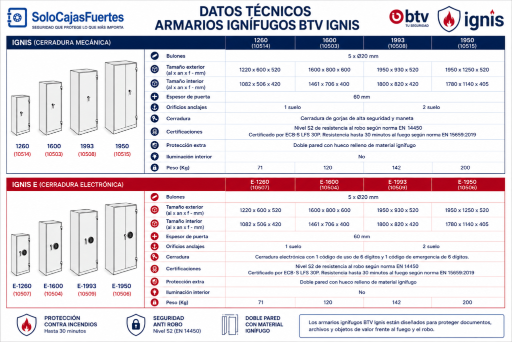 Datos técnicos de los armarios ignífugos BTV Ignis con medidas, pesos y modelos